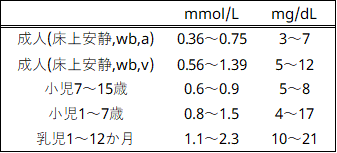 ラクテートLactate(乳酸)　基準値